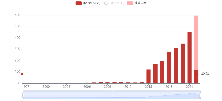 圆通资本市场沉浮22年，7轮融资后市值直逼700亿